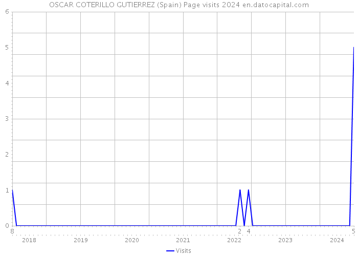 OSCAR COTERILLO GUTIERREZ (Spain) Page visits 2024 
