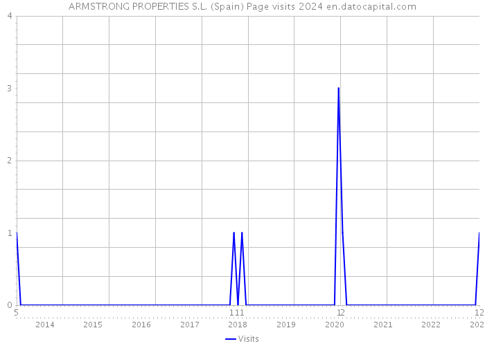 ARMSTRONG PROPERTIES S.L. (Spain) Page visits 2024 