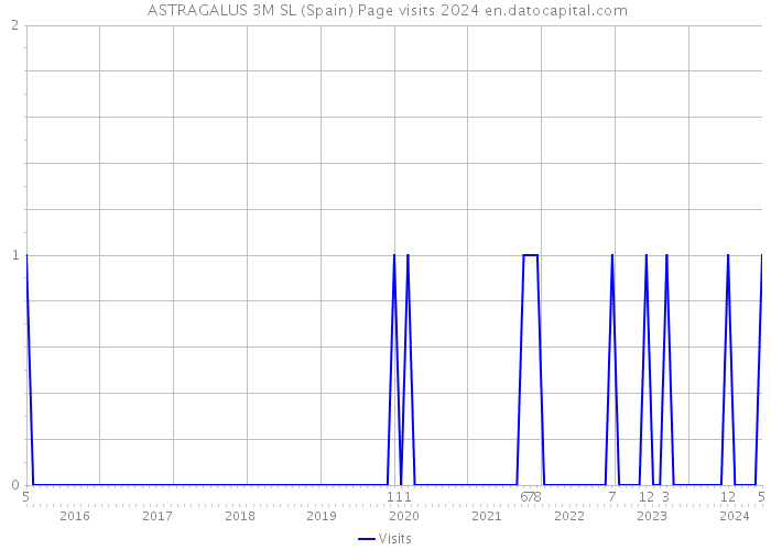  ASTRAGALUS 3M SL (Spain) Page visits 2024 