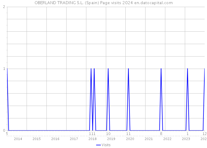 OBERLAND TRADING S.L. (Spain) Page visits 2024 