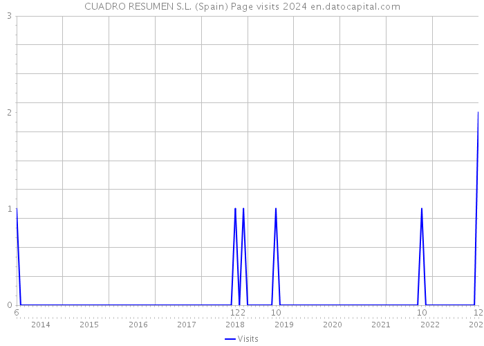 CUADRO RESUMEN S.L. (Spain) Page visits 2024 