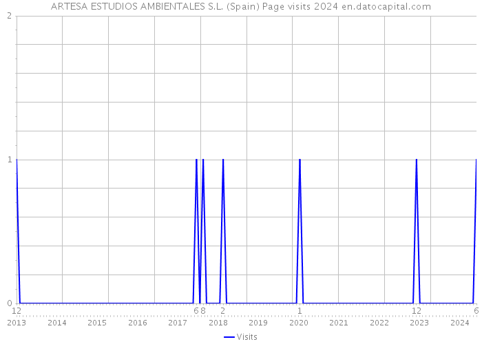 ARTESA ESTUDIOS AMBIENTALES S.L. (Spain) Page visits 2024 