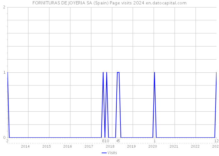 FORNITURAS DE JOYERIA SA (Spain) Page visits 2024 