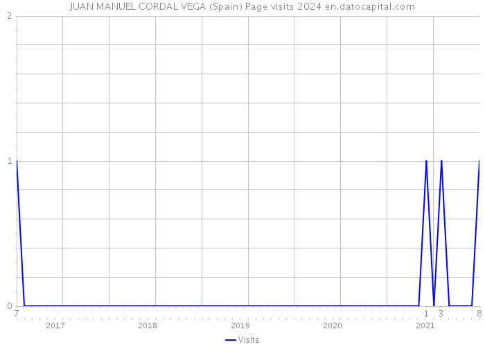 JUAN MANUEL CORDAL VEGA (Spain) Page visits 2024 