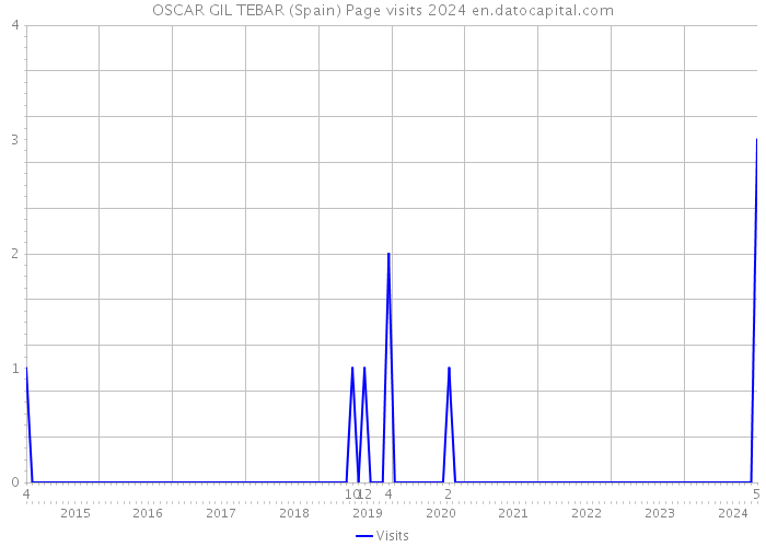 OSCAR GIL TEBAR (Spain) Page visits 2024 