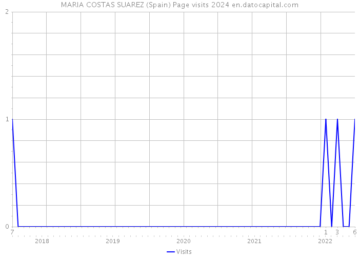 MARIA COSTAS SUAREZ (Spain) Page visits 2024 