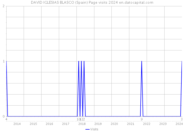 DAVID IGLESIAS BLASCO (Spain) Page visits 2024 