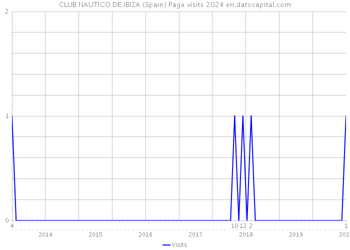 CLUB NAUTICO DE IBIZA (Spain) Page visits 2024 