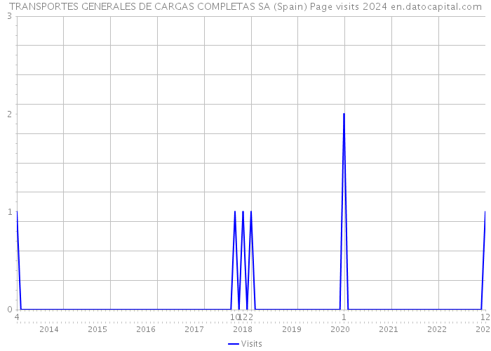 TRANSPORTES GENERALES DE CARGAS COMPLETAS SA (Spain) Page visits 2024 