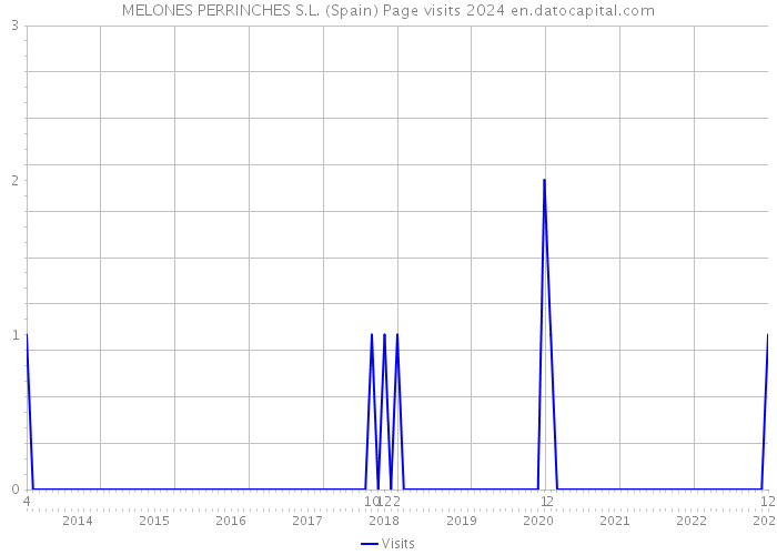 MELONES PERRINCHES S.L. (Spain) Page visits 2024 