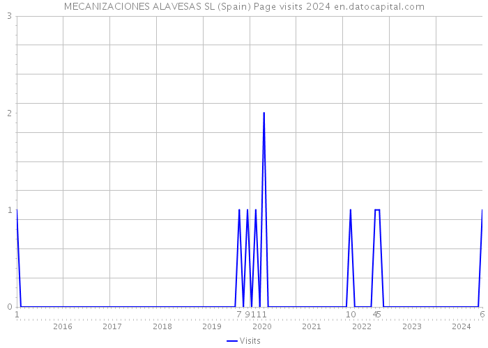 MECANIZACIONES ALAVESAS SL (Spain) Page visits 2024 