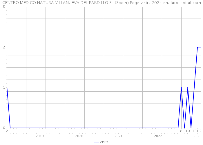 CENTRO MEDICO NATURA VILLANUEVA DEL PARDILLO SL (Spain) Page visits 2024 