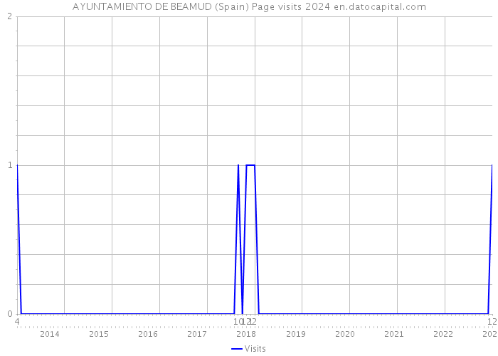 AYUNTAMIENTO DE BEAMUD (Spain) Page visits 2024 