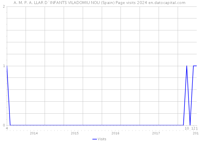 A. M. P. A. LLAR D`INFANTS VILADOMIU NOU (Spain) Page visits 2024 