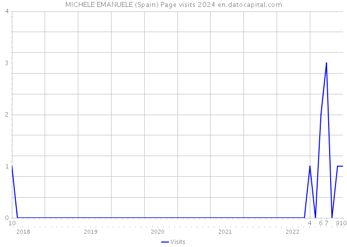 MICHELE EMANUELE (Spain) Page visits 2024 