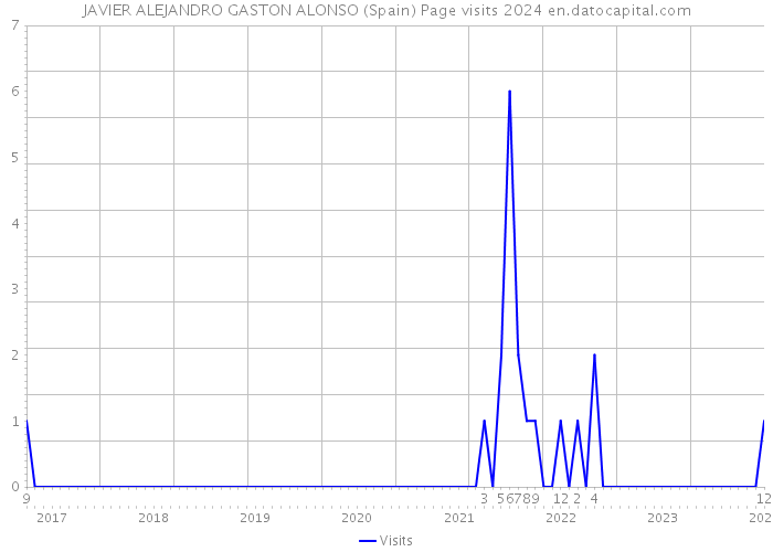 JAVIER ALEJANDRO GASTON ALONSO (Spain) Page visits 2024 