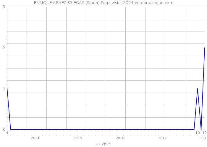 ENRIQUE ARAEZ BRIEGAS (Spain) Page visits 2024 