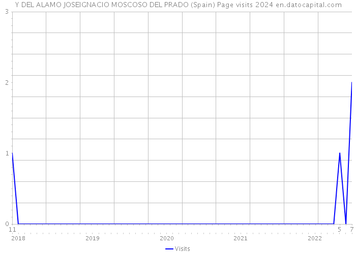 Y DEL ALAMO JOSEIGNACIO MOSCOSO DEL PRADO (Spain) Page visits 2024 