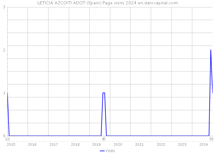 LETICIA AZCOITI ADOT (Spain) Page visits 2024 