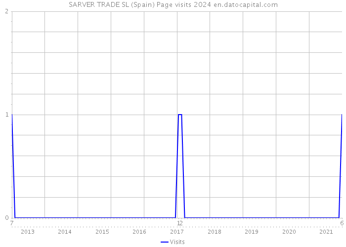 SARVER TRADE SL (Spain) Page visits 2024 