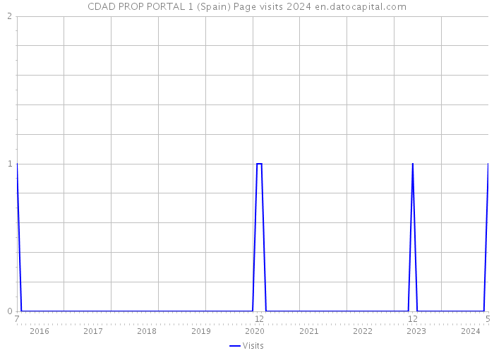 CDAD PROP PORTAL 1 (Spain) Page visits 2024 