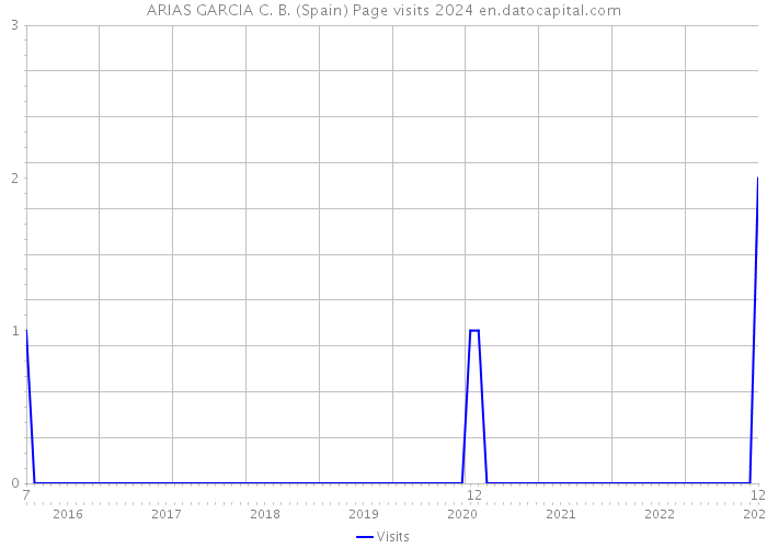 ARIAS GARCIA C. B. (Spain) Page visits 2024 