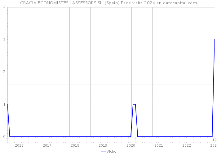 GRACIA ECONOMISTES I ASSESSORS SL. (Spain) Page visits 2024 