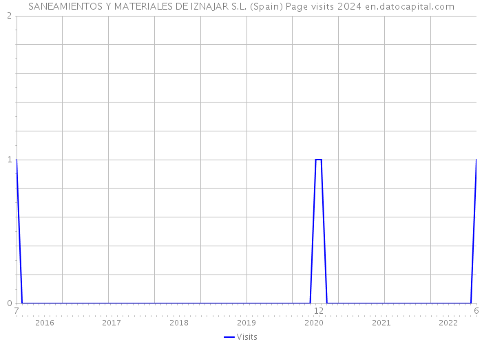 SANEAMIENTOS Y MATERIALES DE IZNAJAR S.L. (Spain) Page visits 2024 