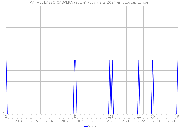 RAFAEL LASSO CABRERA (Spain) Page visits 2024 