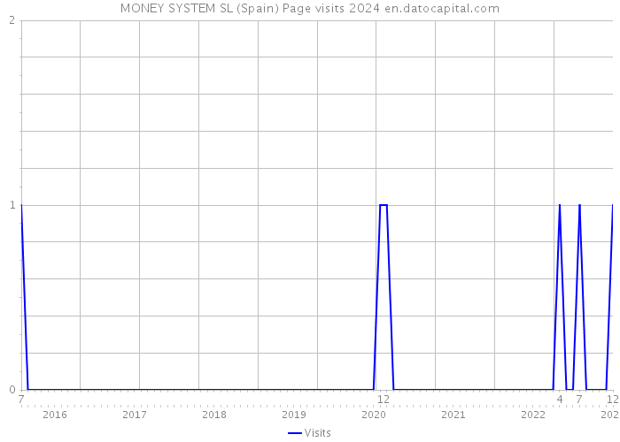 MONEY SYSTEM SL (Spain) Page visits 2024 