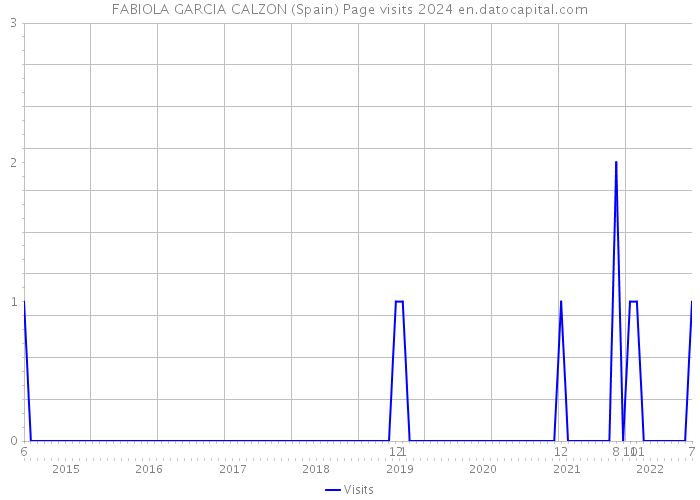 FABIOLA GARCIA CALZON (Spain) Page visits 2024 