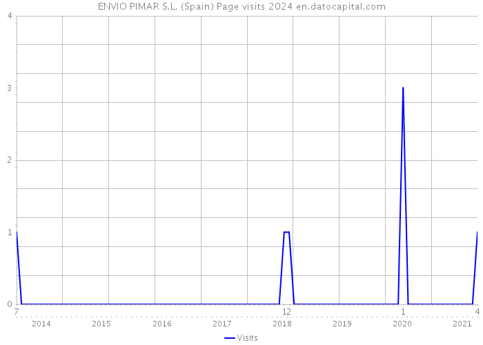 ENVIO PIMAR S.L. (Spain) Page visits 2024 