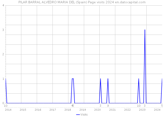 PILAR BARRAL ALVEDRO MARIA DEL (Spain) Page visits 2024 