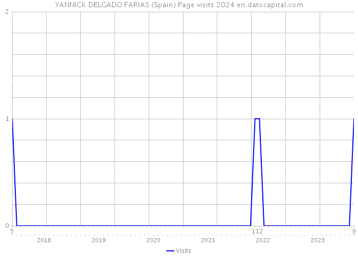 YANNICK DELGADO FARIAS (Spain) Page visits 2024 