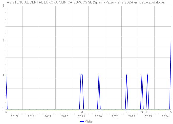 ASISTENCIAL DENTAL EUROPA CLINICA BURGOS SL (Spain) Page visits 2024 