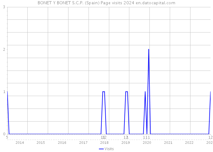 BONET Y BONET S.C.P. (Spain) Page visits 2024 