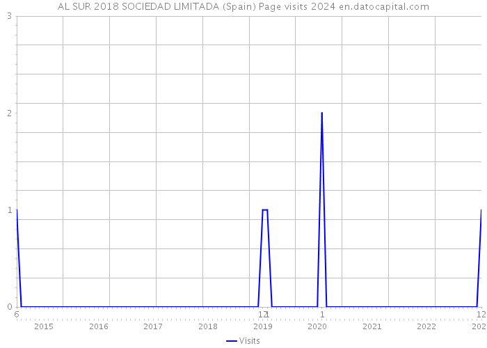 AL SUR 2018 SOCIEDAD LIMITADA (Spain) Page visits 2024 