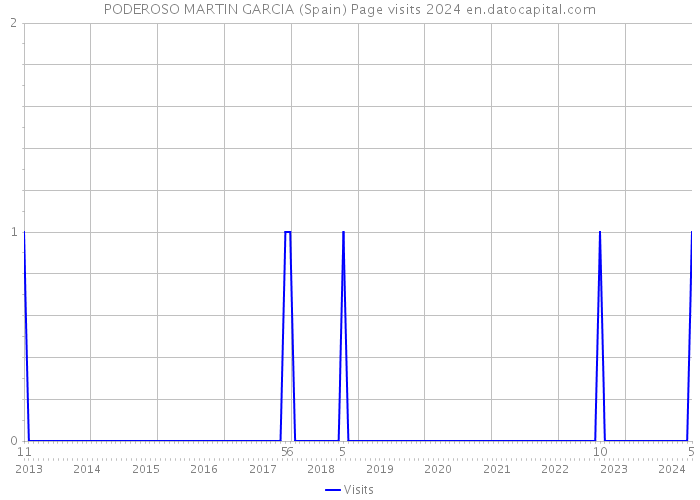 PODEROSO MARTIN GARCIA (Spain) Page visits 2024 
