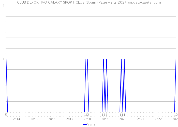CLUB DEPORTIVO GALAXY SPORT CLUB (Spain) Page visits 2024 