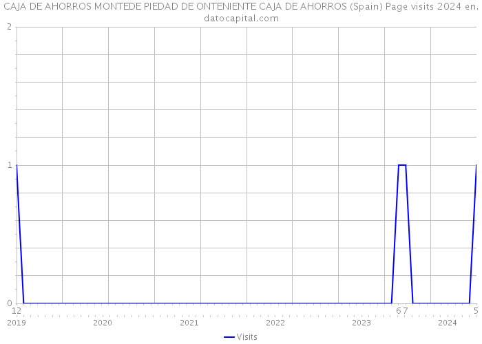 CAJA DE AHORROS MONTEDE PIEDAD DE ONTENIENTE CAJA DE AHORROS (Spain) Page visits 2024 