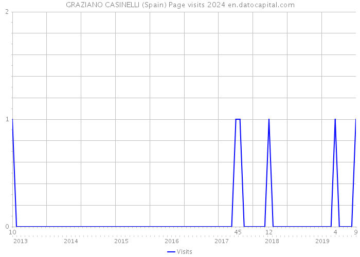 GRAZIANO CASINELLI (Spain) Page visits 2024 
