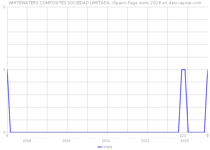WHITEWATERS COMPOSITES SOCIEDAD LIMITADA. (Spain) Page visits 2024 