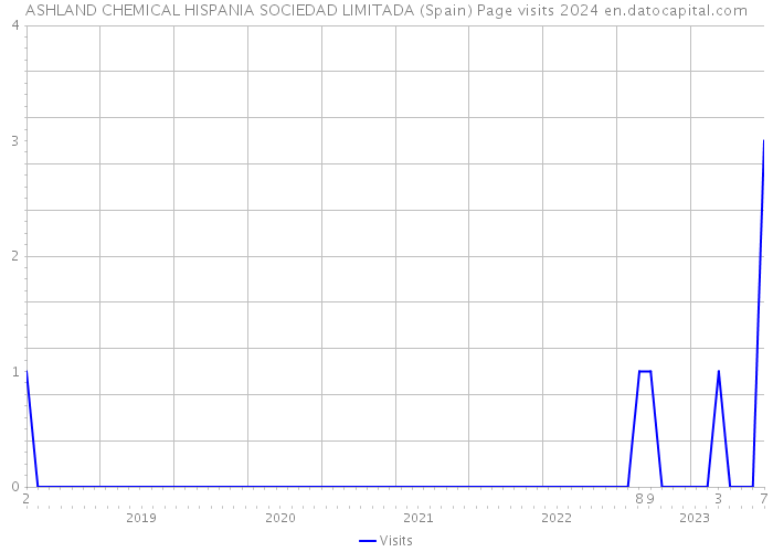 ASHLAND CHEMICAL HISPANIA SOCIEDAD LIMITADA (Spain) Page visits 2024 