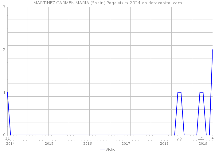 MARTINEZ CARMEN MARIA (Spain) Page visits 2024 