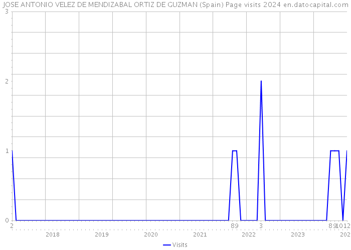 JOSE ANTONIO VELEZ DE MENDIZABAL ORTIZ DE GUZMAN (Spain) Page visits 2024 