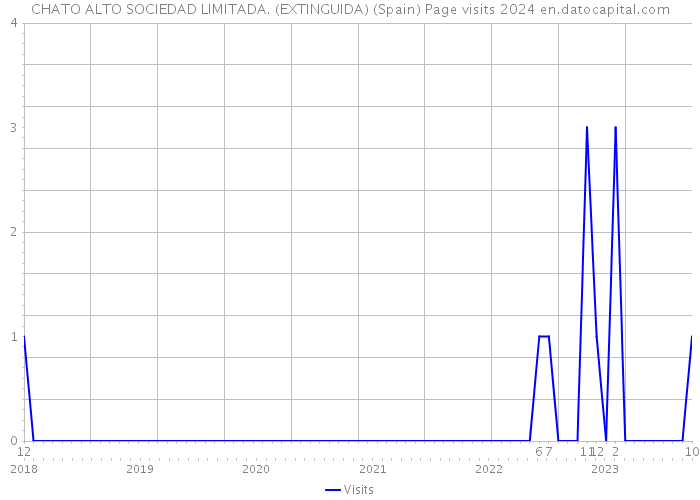 CHATO ALTO SOCIEDAD LIMITADA. (EXTINGUIDA) (Spain) Page visits 2024 