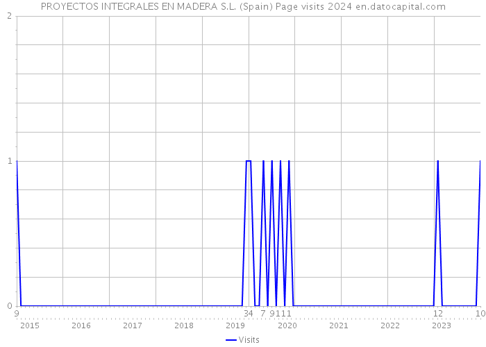 PROYECTOS INTEGRALES EN MADERA S.L. (Spain) Page visits 2024 