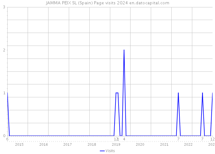 JAMMA PEIX SL (Spain) Page visits 2024 