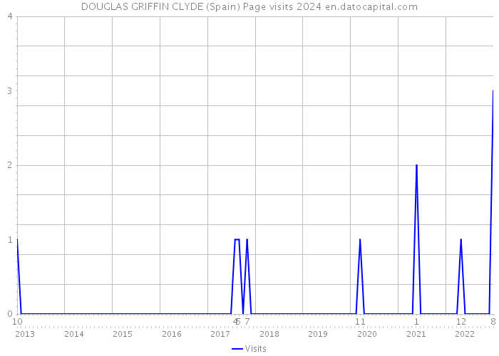 DOUGLAS GRIFFIN CLYDE (Spain) Page visits 2024 