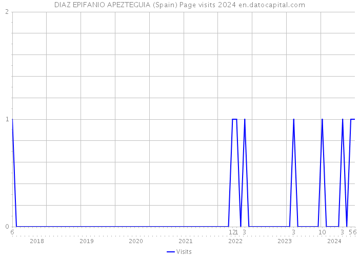 DIAZ EPIFANIO APEZTEGUIA (Spain) Page visits 2024 